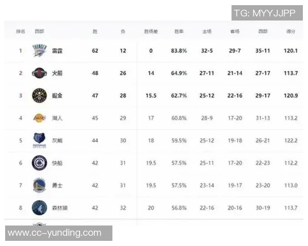 西部球队季后赛概率分析雷霆马刺稳居100湖人勇士紧随其后